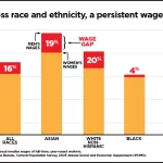 Chart showing the wage gap among different races and ethnicities.